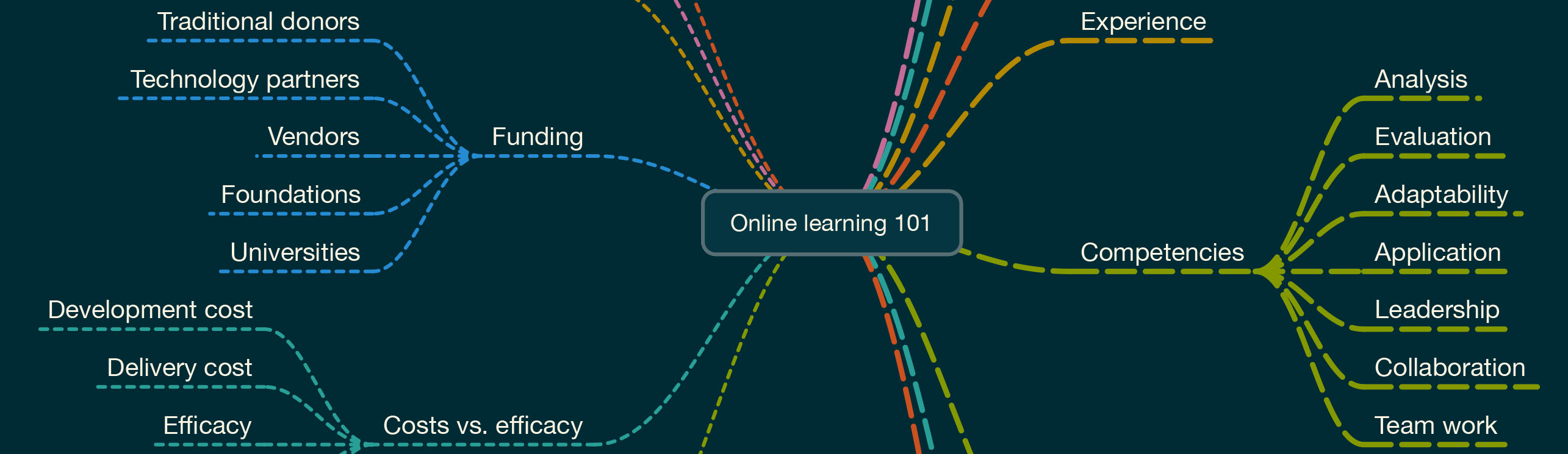 Online learning 101 mindmap excerpt