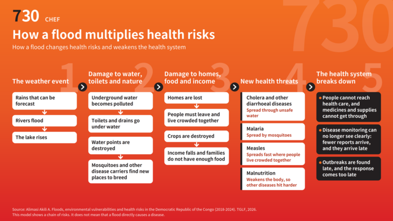 How a flood multiplies health risks